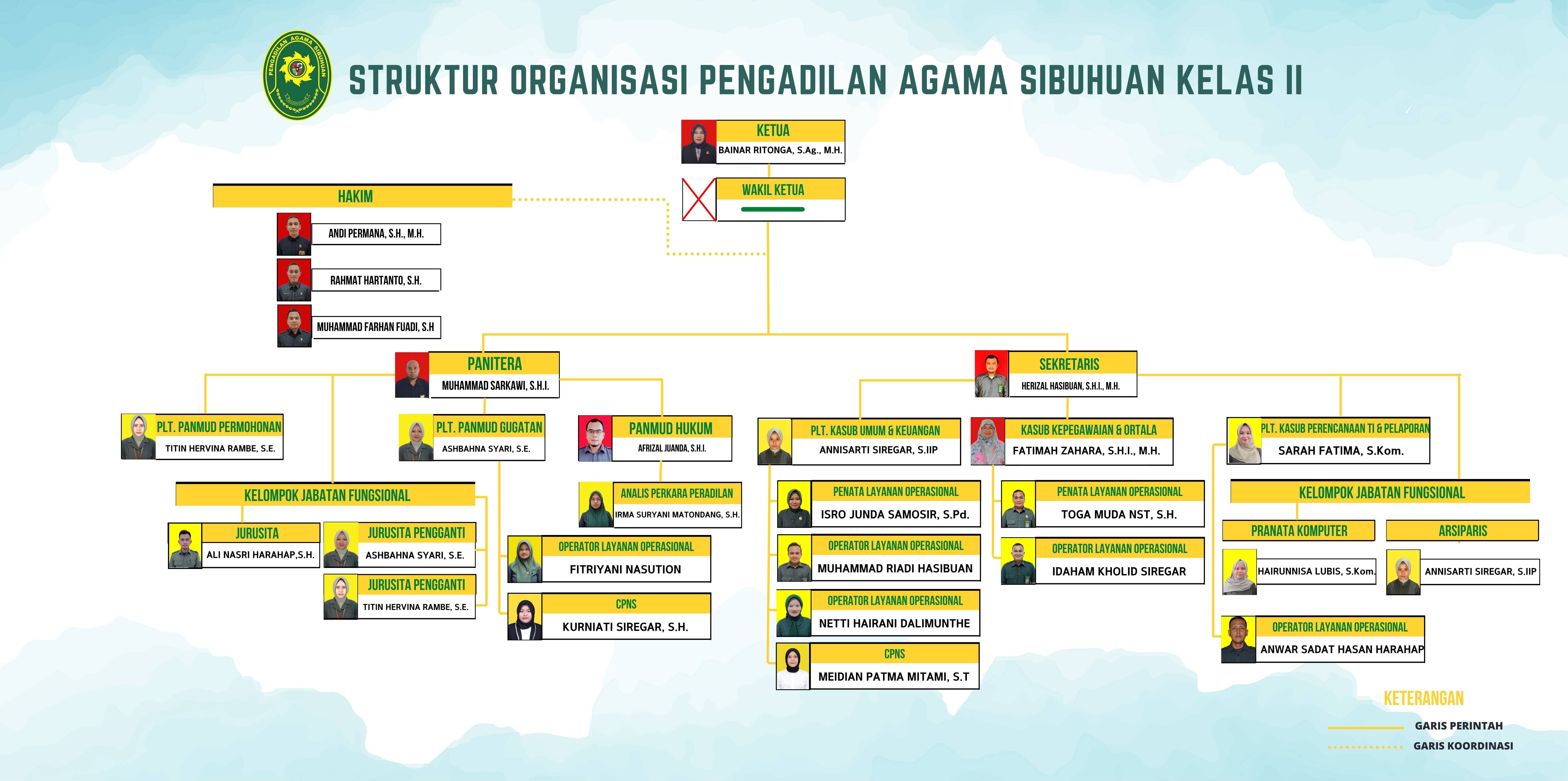 struktur organisasi Maret 2026